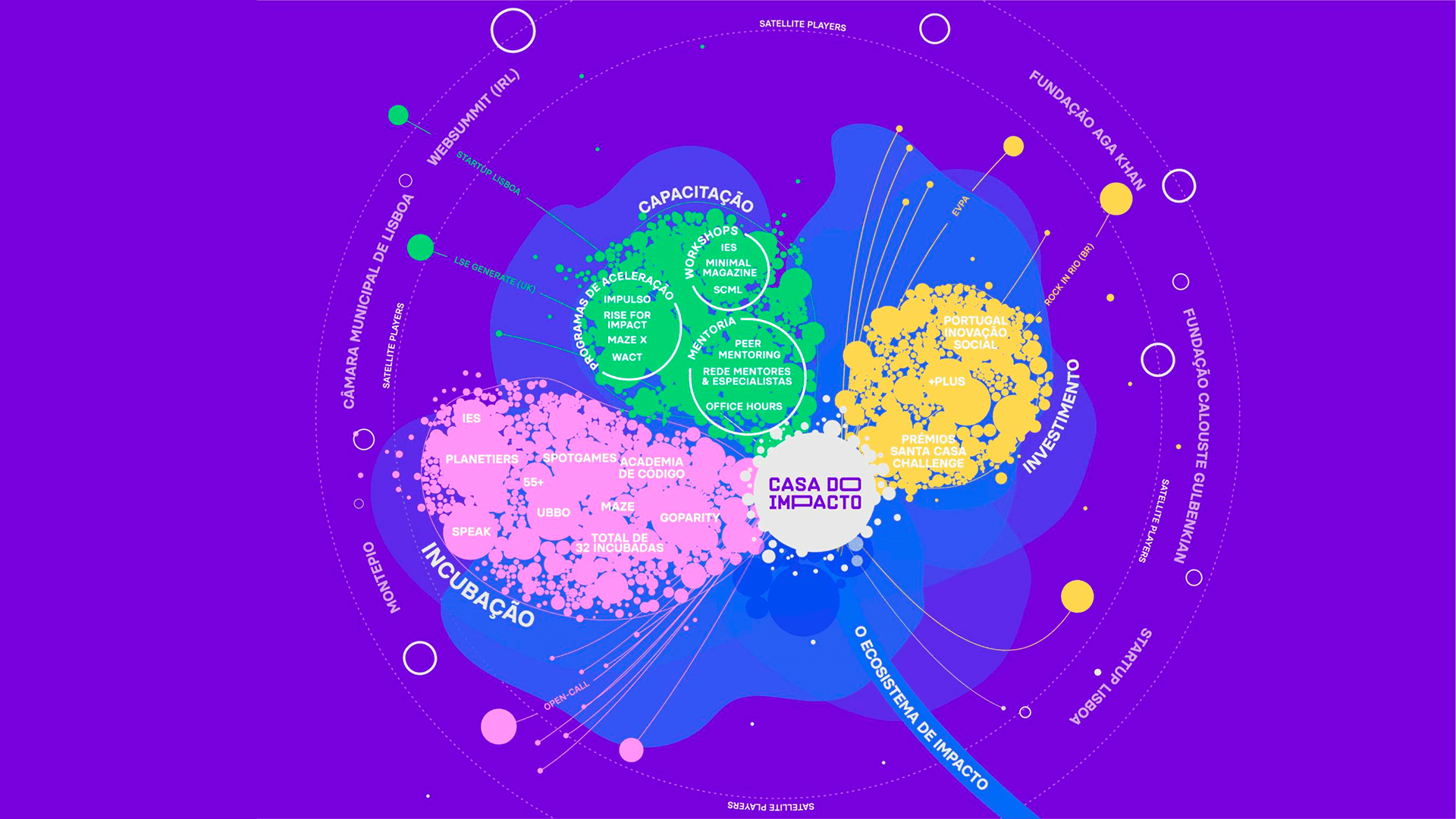Casa do Impacto. Um ecossistema formado para combater as desigualdades